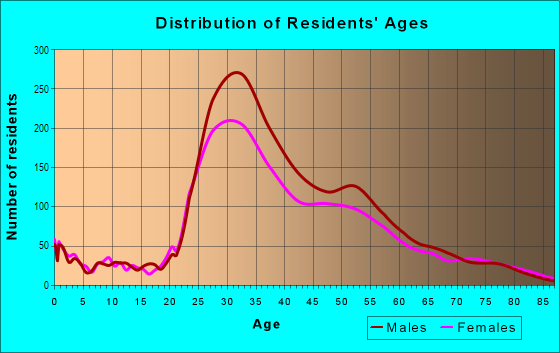 Age and Sex of Residents in Venice Beach in Venice, CA