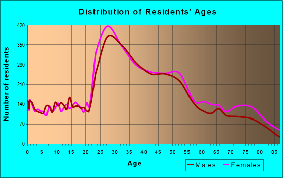 Age and Sex of Residents in Inner Sunset in San Francisco, CA