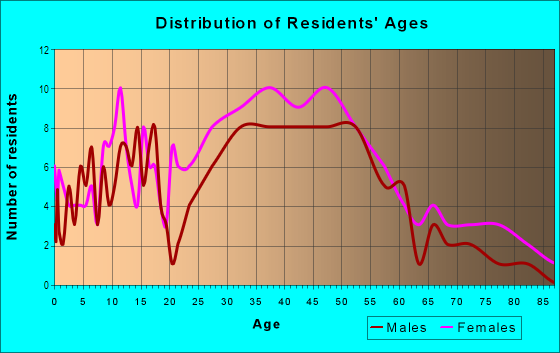 Age and Sex of Residents in Solano Avenue in Albany, CA