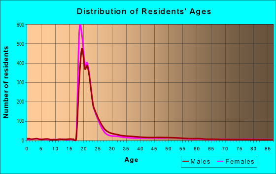 Age and Sex of Residents in Telegraph Avenue in Berkeley, CA