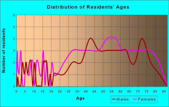 Age and Sex of Residents in Bayview Estates in Alameda, CA