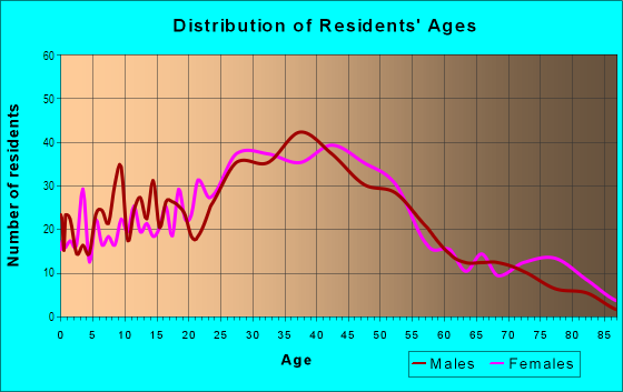 Age and Sex of Residents in Downtown in Alameda, CA