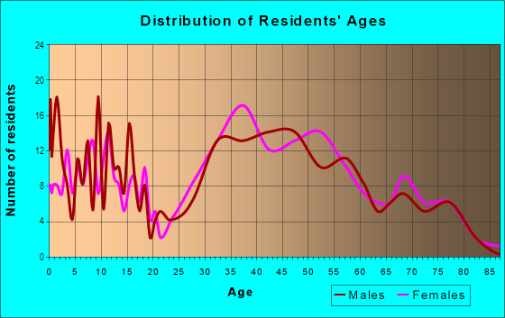 Age and Sex of Residents in Gold Coast in Alameda, CA
