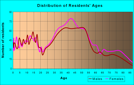 Age and Sex of Residents in East End in Alameda, CA