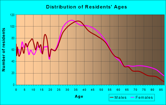 Age and Sex of Residents in Central Alameda in Alameda, CA