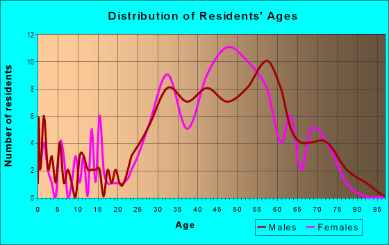 Age and Sex of Residents in Marina Village in Alameda, CA
