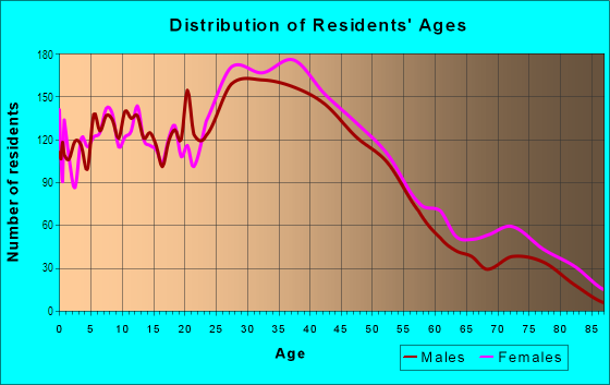 Age and Sex of Residents in West End in Alameda, CA