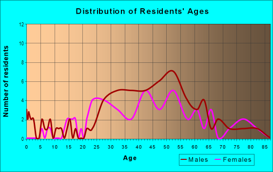 Age and Sex of Residents in Ballena Bay in Alameda, CA