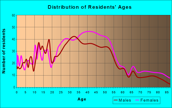 Age and Sex of Residents in Downtown in Albany, CA
