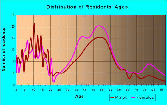 Age and Sex of Residents in Albany High in Albany, CA