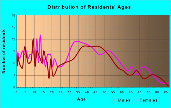 Age and Sex of Residents in Christmas Tree Lane in Altadena, CA