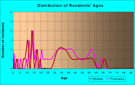 Age and Sex of Residents in Foxboro Village in Hercules, CA