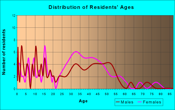 Age and Sex of Residents in Foxboro Downs in Hercules, CA