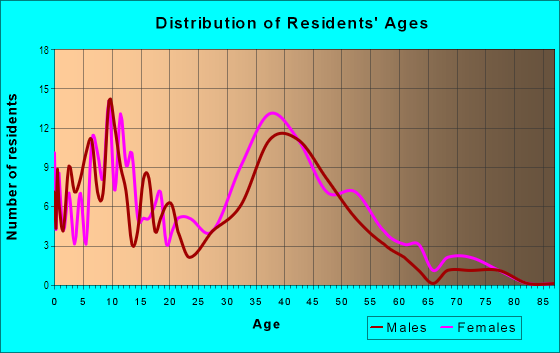 Age and Sex of Residents in The Islands in Hercules, CA