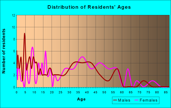 Age and Sex of Residents in Country Run in Hercules, CA
