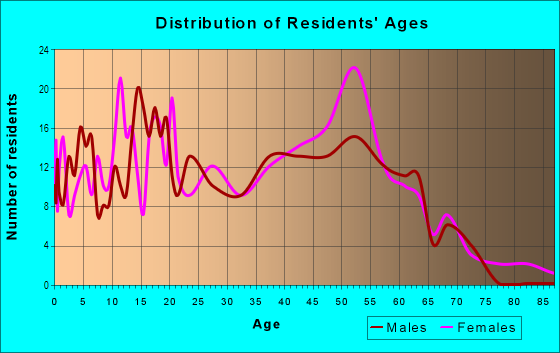 Age and Sex of Residents in The Flowers in Hercules, CA