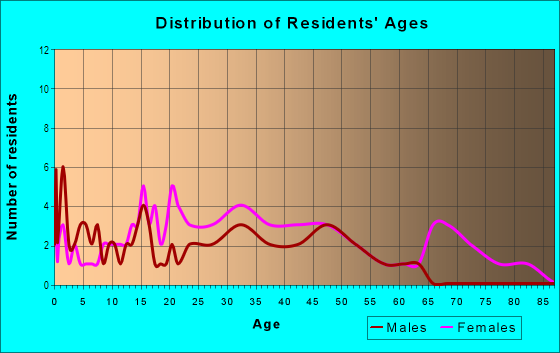 Age and Sex of Residents in The Corridor in Rodeo, CA