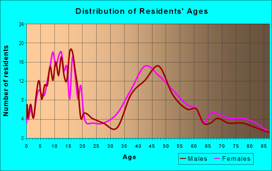 Age and Sex of Residents in Foothill Boulevard Business District in La Canada Flintridge, CA