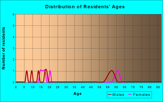 Age and Sex of Residents in Stanley in Napa, CA