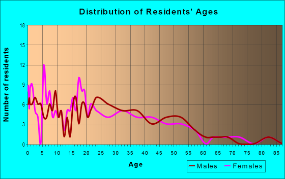 Age and Sex of Residents in Los Robles in Napa, CA