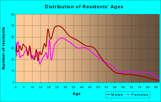 Age and Sex of Residents in Downtown in Napa, CA