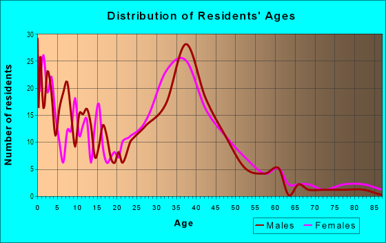 Age and Sex of Residents in Hamilton in Novato, CA