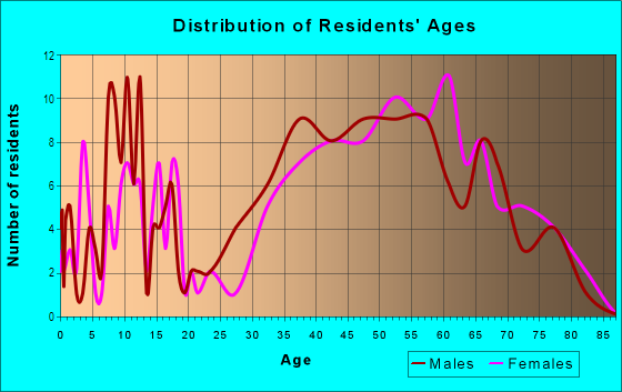 Age and Sex of Residents in Bel Marin in Novato, CA