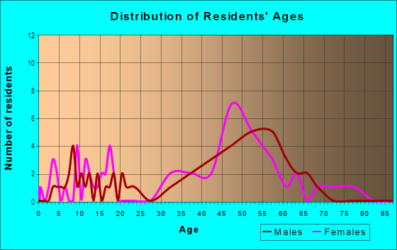 Age and Sex of Residents in Stonetree in Novato, CA