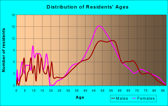 Age and Sex of Residents in Black Point in Novato, CA