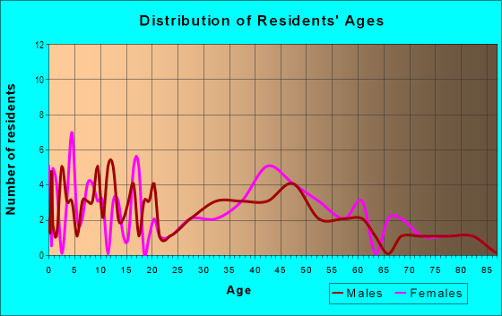 Age and Sex of Residents in Sunset in Novato, CA