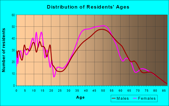 Age and Sex of Residents in Northeast in Novato, CA