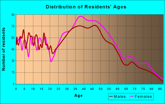 Age and Sex of Residents in Midwest in Novato, CA