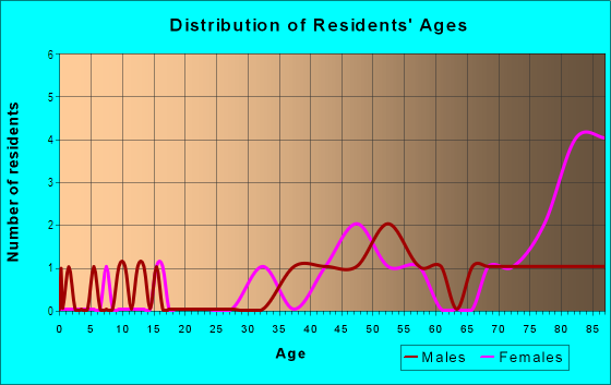 Age and Sex of Residents in Novato Heights in Novato, CA