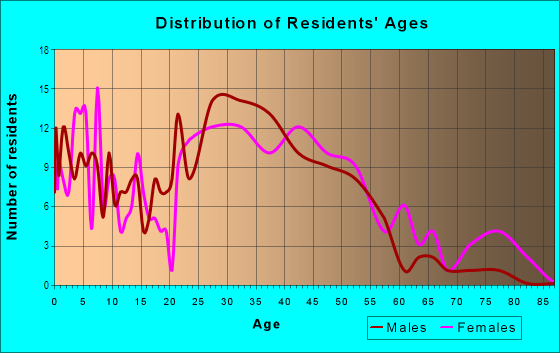 Age and Sex of Residents in Historic Novato in Novato, CA