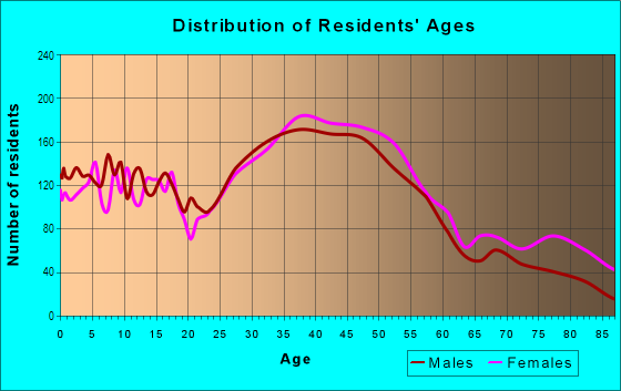 Age and Sex of Residents in Central in Novato, CA
