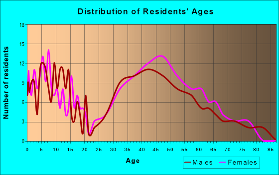 Age and Sex of Residents in Domingo Canyon in Novato, CA