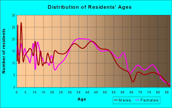 Age and Sex of Residents in Loma Verde in Novato, CA