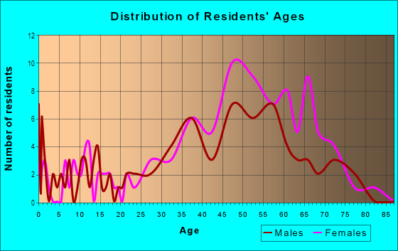 Age and Sex of Residents in Pancheco Valle in Novato, CA