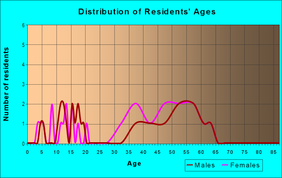Age and Sex of Residents in Indian Valley in Novato, CA