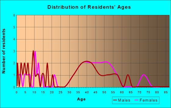 Age and Sex of Residents in Rafael VIllage in Novato, CA