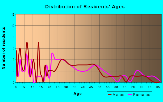 Age and Sex of Residents in Ignacio in Novato, CA