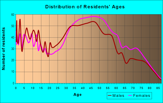 Age and Sex of Residents in Southwest in Novato, CA