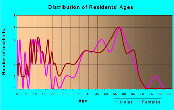 Age and Sex of Residents in Marin Highlands in Novato, CA