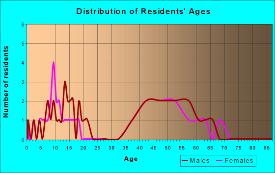 Age and Sex of Residents in Wild Horse Valley in Novato, CA