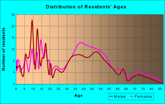 Age and Sex of Residents in Miwook in Novato, CA