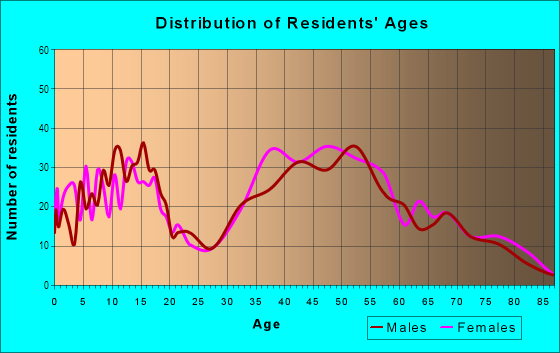 Age and Sex of Residents in San Marin in Novato, CA