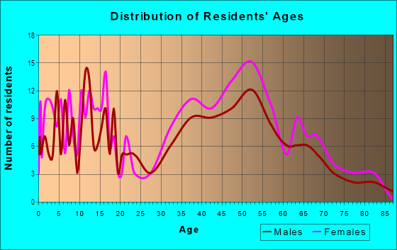 Age and Sex of Residents in San Ramon in Novato, CA