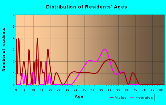 Age and Sex of Residents in Partridge Knolls in Novato, CA
