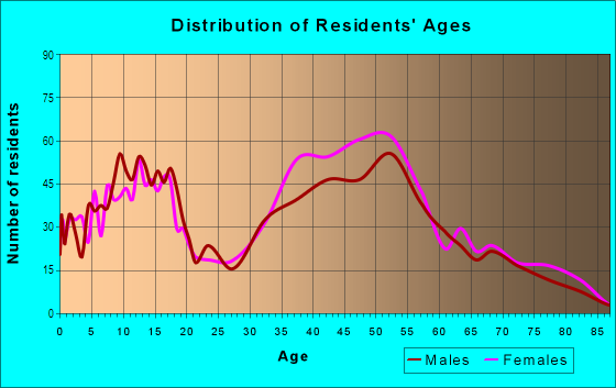 Age and Sex of Residents in Northwest in Novato, CA