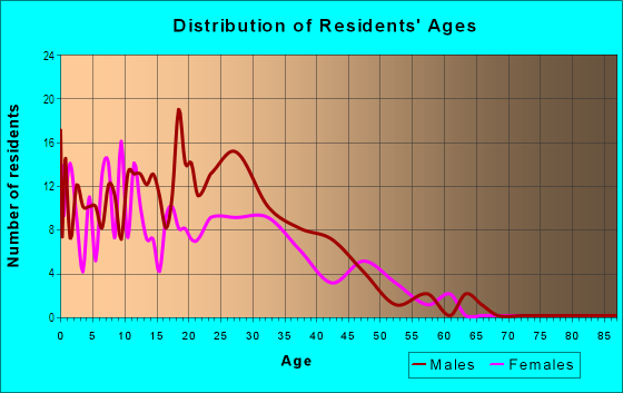 Age and Sex of Residents in Dumbarton in Redwood City, CA